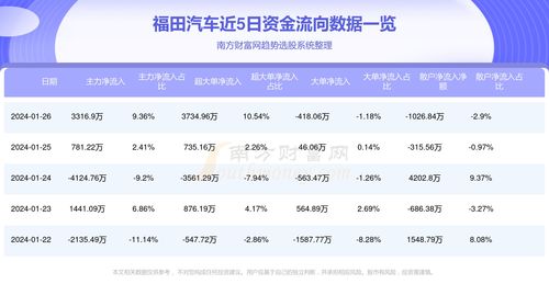 福田汽车有多少公积金 福田汽车有多少公积金