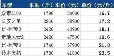 汽车记等于多少钱一斤(汽车记,价格与价值之间的权衡—一斤汽车等于多少钱? 汽车记等于多少钱一斤(汽车记,价格与价值之间的权衡—一斤汽车等于多少钱?