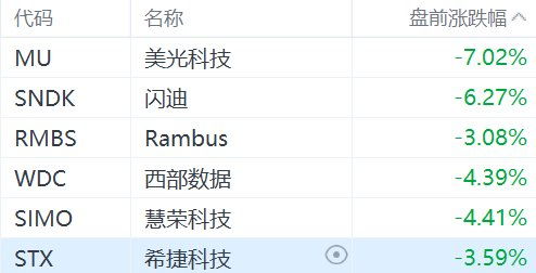 闪迪、美光科技跌超6%